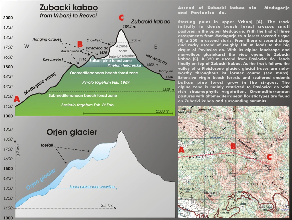 An informational infographic detailing the geological profile, mountain ascent route, and topographical map of Orjen, featuring labeled points A, B, and C.