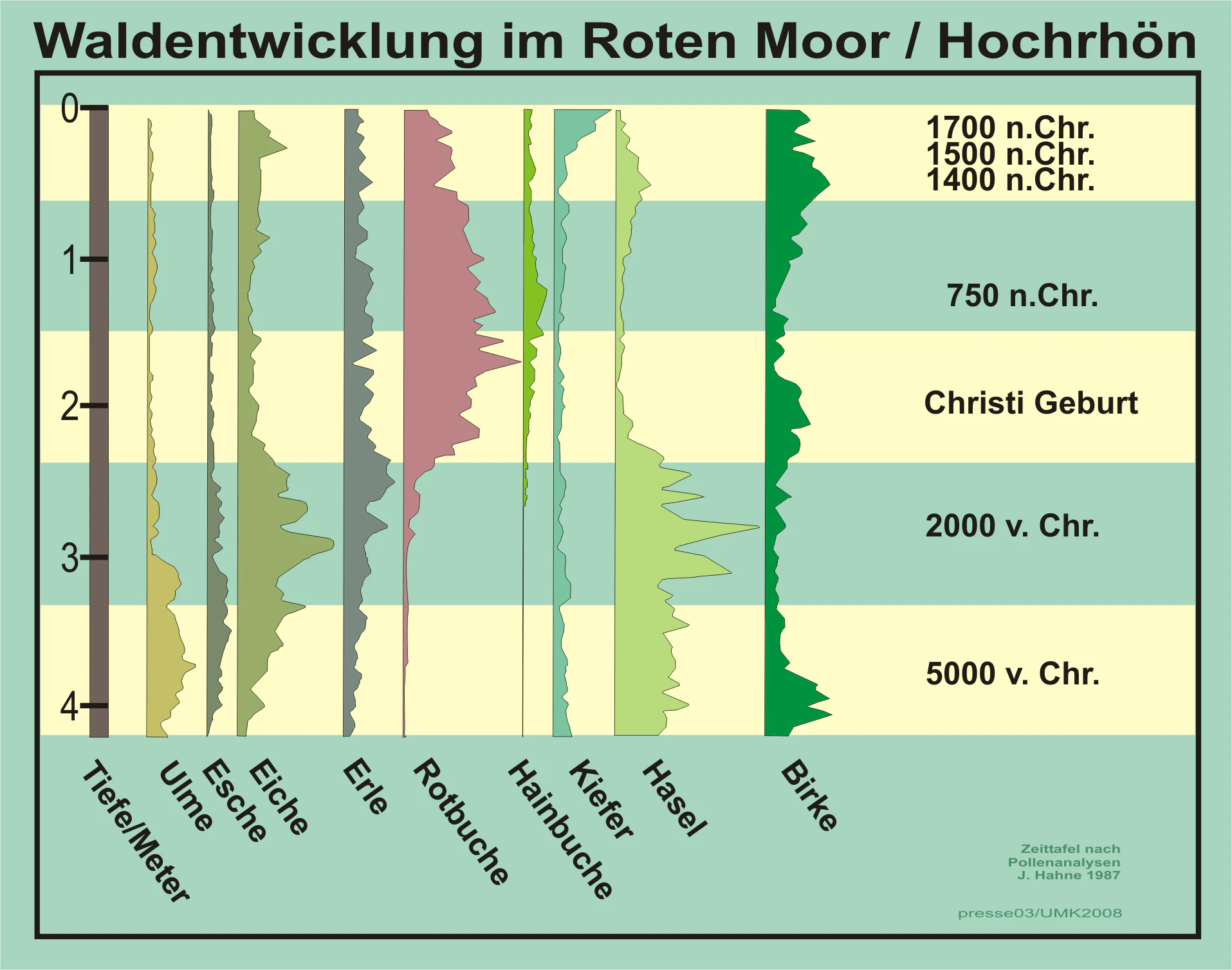 A scientific diagram labeled Waldentwicklung im Roten Moor/Hochrhön showing pollen analysis data over time; vertical bars display the presence of various tree species such as birch, hazel, pine, and beech relative to depth in meters and historical time periods.