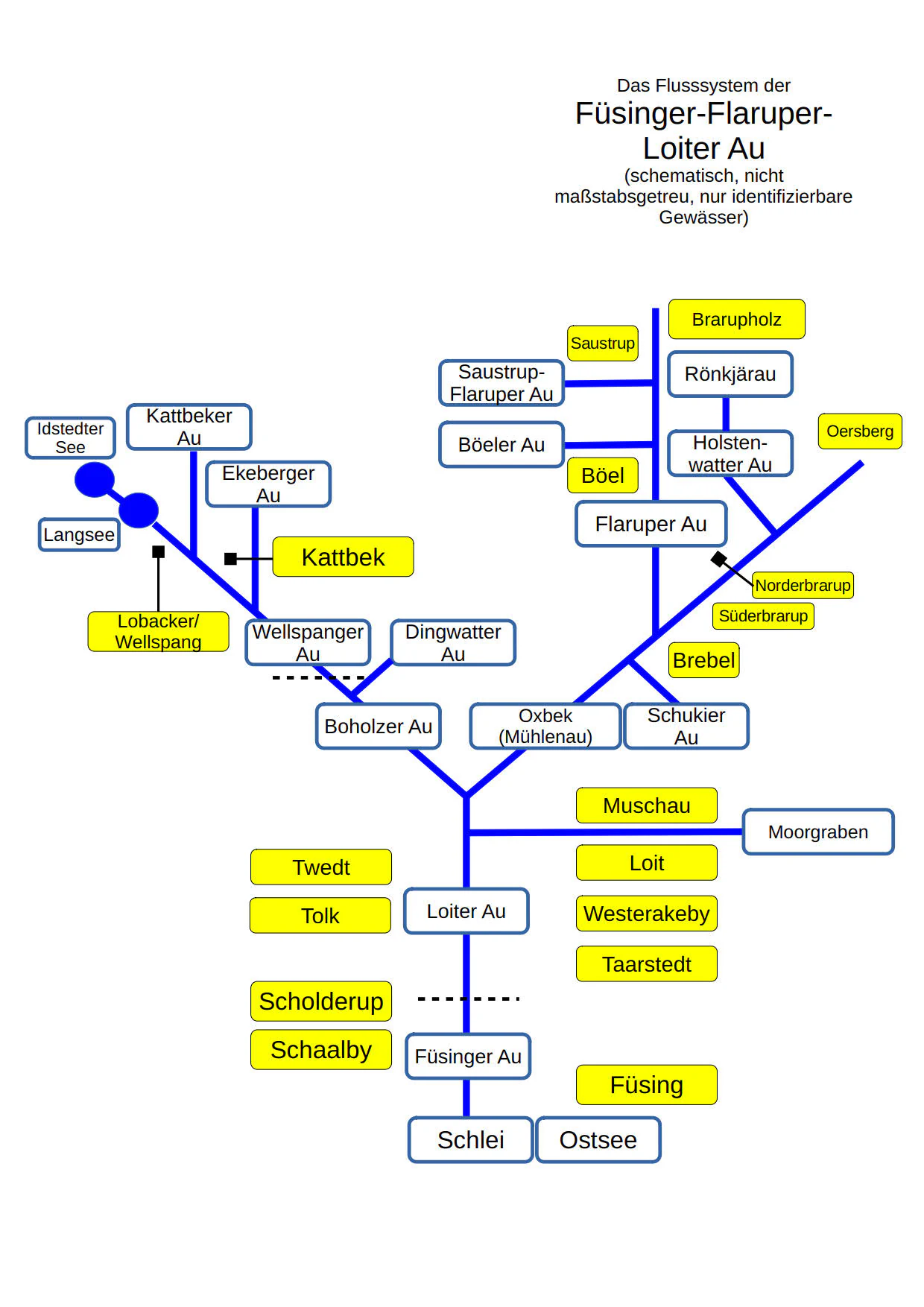 A schematic diagram showing the interconnected river network of the Füsinger, Flaruper, and Loiter Au streams, including labels for towns and specific water bodies.